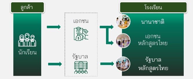 ธุรกิจโรงเรียนเอกชนไทย ทำไมโรงเรียนนานาชาติมาแรง คาดทะลุ 8.7 หมื่นล้าน