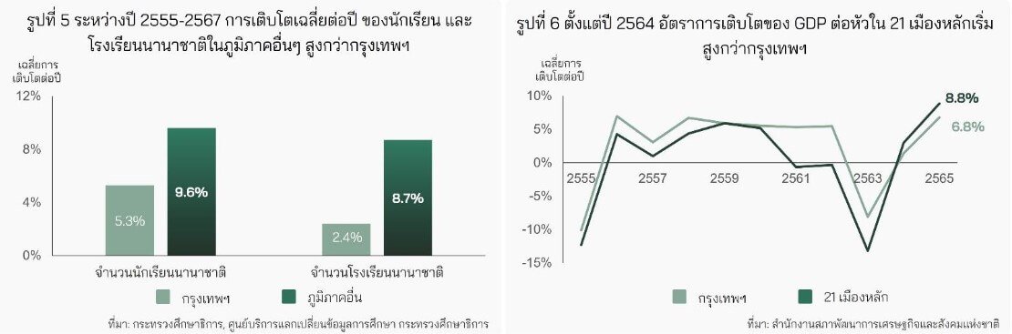 ธุรกิจโรงเรียนเอกชนไทย ทำไมโรงเรียนนานาชาติมาแรง คาดทะลุ 8.7 หมื่นล้าน