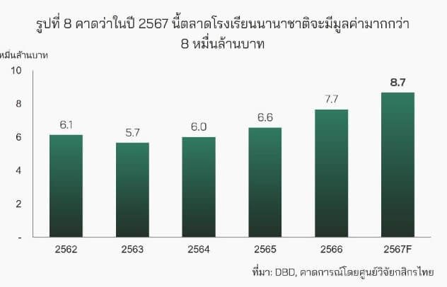 ธุรกิจโรงเรียนเอกชนไทย ทำไมโรงเรียนนานาชาติมาแรง คาดทะลุ 8.7 หมื่นล้าน