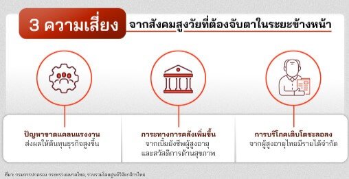 Aged Society โอกาสทองธุรกิจไทยในยุคผู้สูงวัย / ความเสี่ยงและการปรับตัว