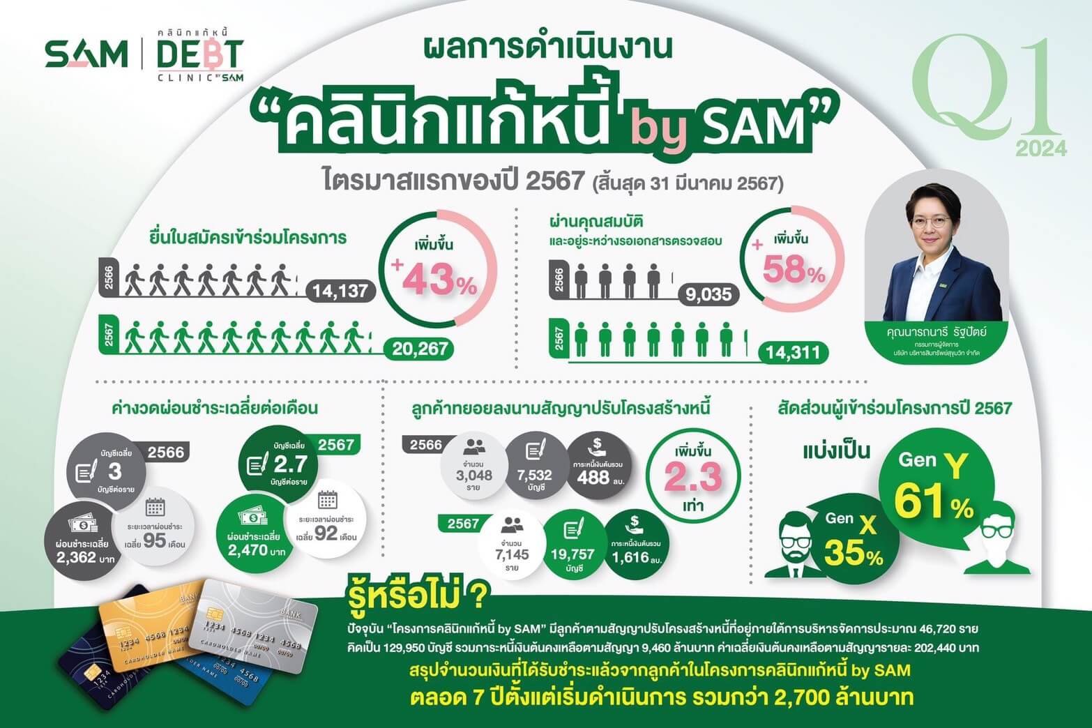 คลินิกแก้หนี้ by SAM สุดปัง! คนไทยแห่สมัครพุ่ง ตัวช่วยลดหนี้ครัวเรือน