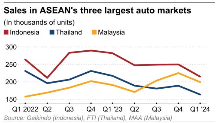 มาเลเซียแซงไทย ขึ้นแท่นตลาดรถยนต์ใหญ่สุดอันดับสองในอาเซียน 