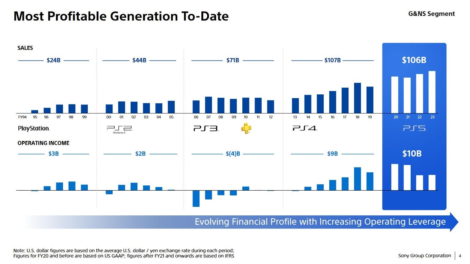 PlayStation 5 ยังแรง ทำกำไรสูงสุดในประวัติศาสตร์ ผู้ใช้ PS5 เปย์หนักกว่าเดิม