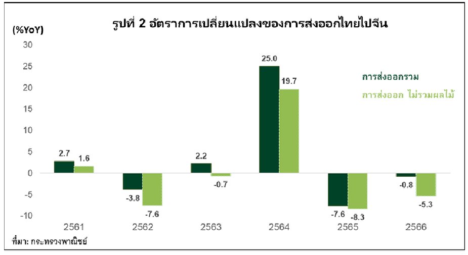 ทุเรียนไทยยังฮอต ส่งออกจีนทะลุ 1.2 แสนตัน กวาดรายได้กว่า 2.6 หมื่นล้าน