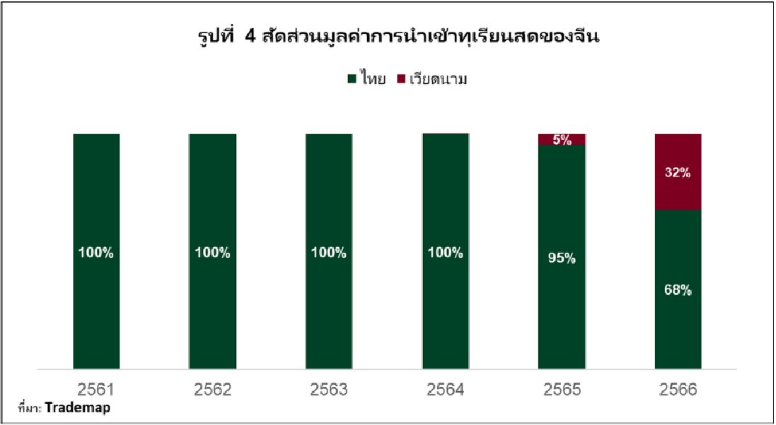 ทุเรียนไทยยังฮอต ส่งออกจีนทะลุ 1.2 แสนตัน กวาดรายได้กว่า 2.6 หมื่นล้าน