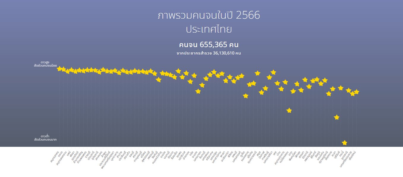 จังหวัดไหนมีคนจนมากที่สุดและน้อยที่สุดในไทย จากฐานข้อมูล TPMAP