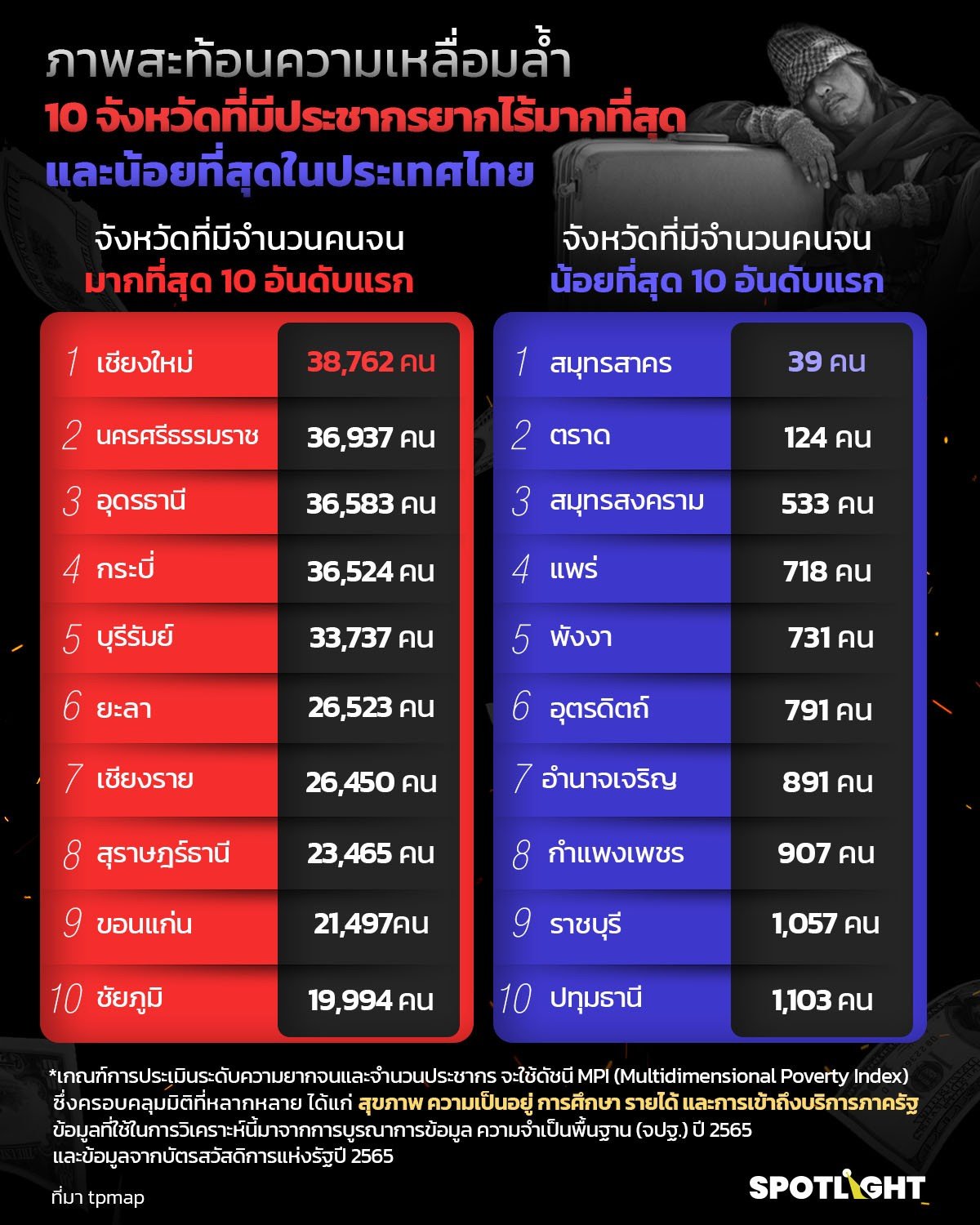 จังหวัดไหนมีคนจนมากที่สุดและน้อยที่สุดในไทย จากฐานข้อมูล TPMAP