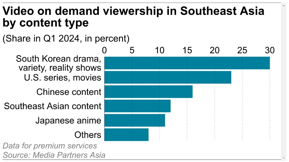 Netflixรุกหนัก!ป้อนคอนเทนต์ไทย-เทศจับกระแสเอเชียตะวันออกเฉียงใต้มาแรง 