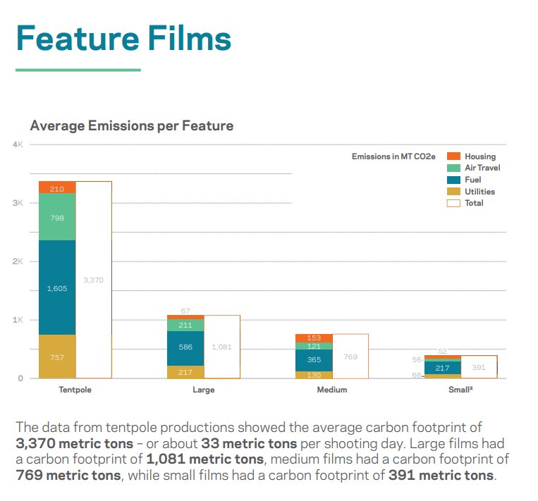 พลังงานสะอาดเพื่อวงการผลิตภาพยนตร์ ความพยายามในการลดคาร์บอนฟุตพริ้นท์