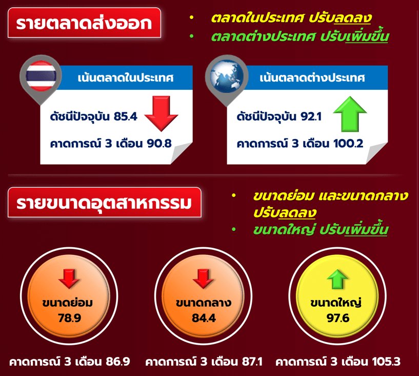 วิกฤตอุตฯ ไทย ดัชนีร่วง-ยอดปิดโรงงานฟุ่ง! ศก.ไทยจะไปต่ออย่างไร?