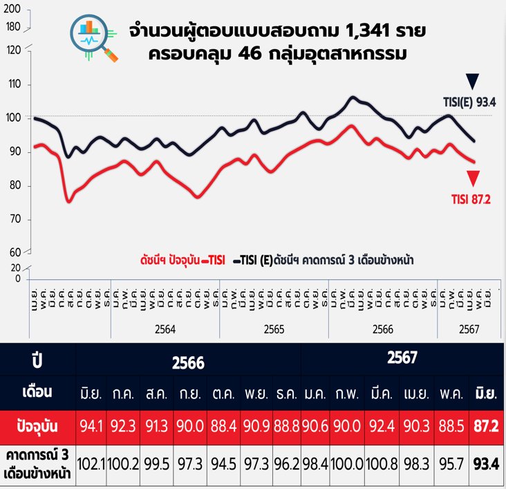 วิกฤตอุตฯ ไทย ดัชนีร่วง-ยอดปิดโรงงานฟุ่ง! ศก.ไทยจะไปต่ออย่างไร?