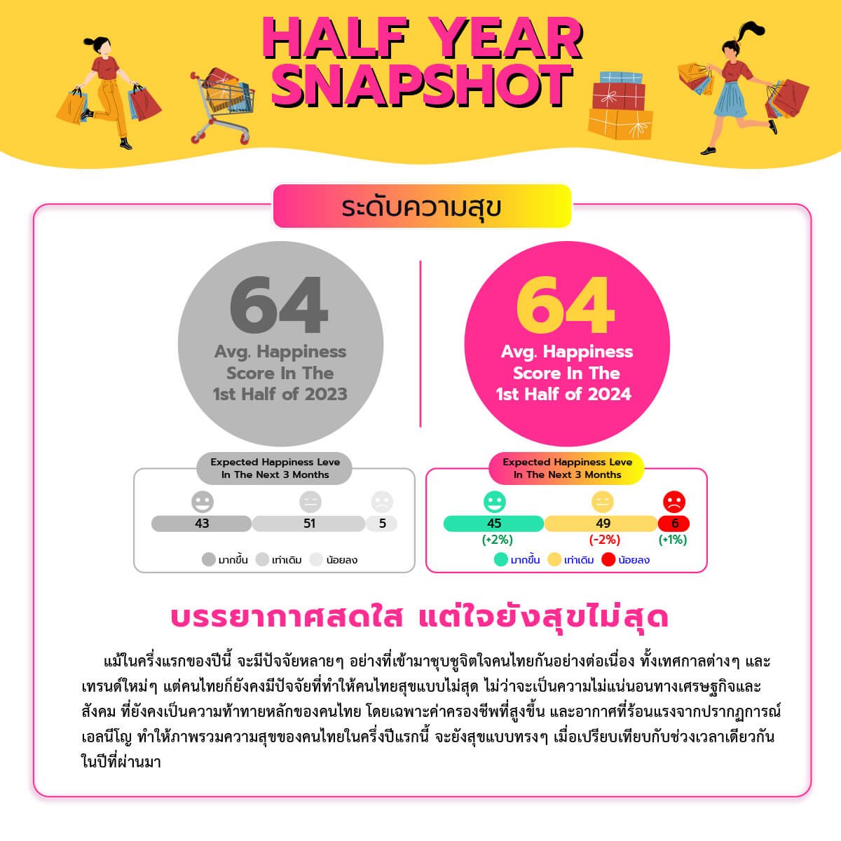 เทรนด์ผู้บริโภคไทยครึ่งปี 67 คนไทยมีความสุขทรงตัว การใช้จ่ายยังคึกคัก