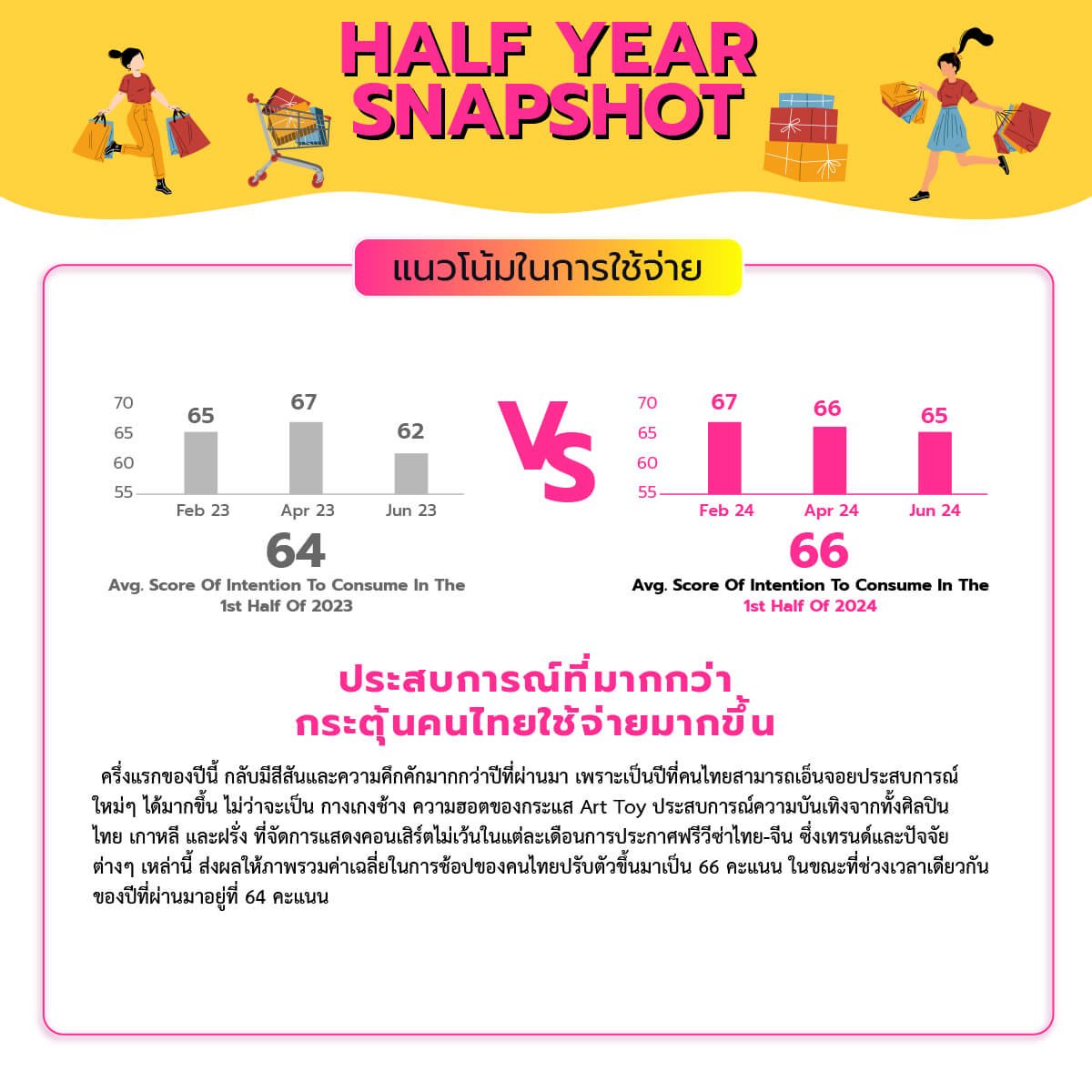 เทรนด์ผู้บริโภคไทยครึ่งปี 67 คนไทยมีความสุขทรงตัว การใช้จ่ายยังคึกคัก