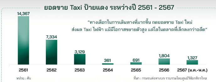 รถแท็กซี่ไฟฟ้า มาแรงยอดขายป้ายแดงพุ่ง 62% แต่ตลาดโดยรวมยังคงหดตัว