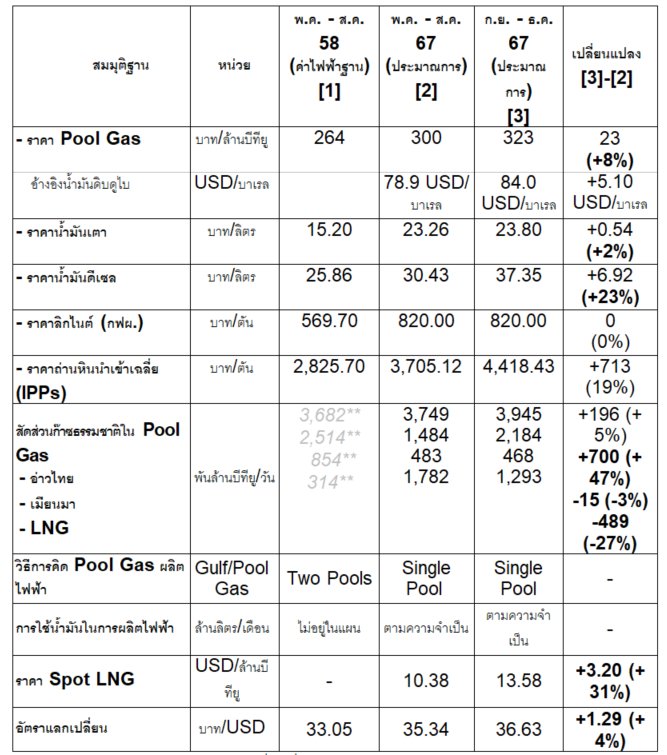 ค่าไฟฟ้า ก.ย.-ธ.ค. 67 อาจพุ่ง 6.01 บาท! กกพ. ชง 3 ทางเลือกแบ่งจ่ายภาระ