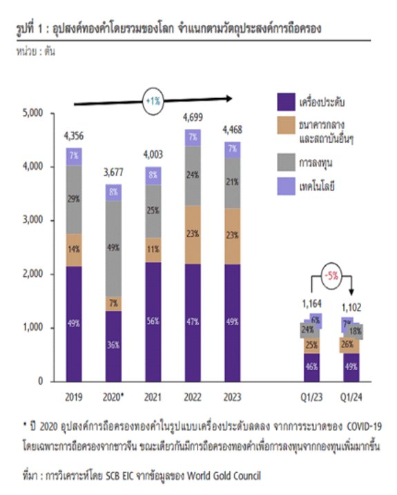 ทองคำมาแรง เจาะลึกตลาดทองคำไทย ทิศทางราคา และโอกาสทางธุรกิจ