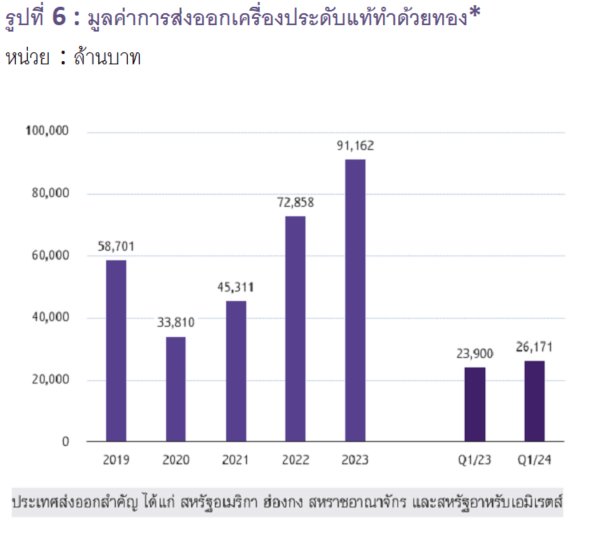 ทองคำมาแรง เจาะลึกตลาดทองคำไทย  ทิศทางราคา และโอกาสทางธุรกิจ