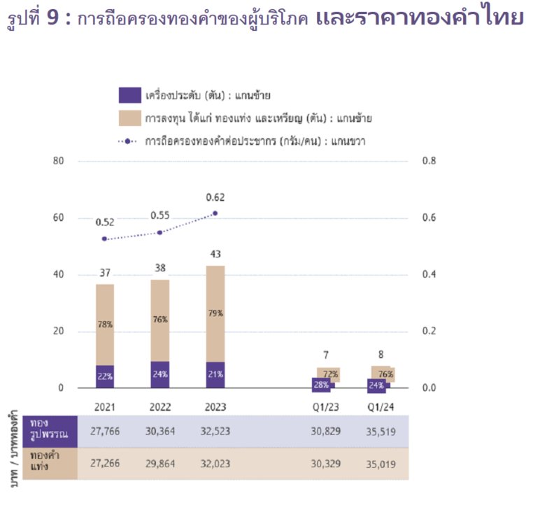 ทองคำมาแรง เจาะลึกตลาดทองคำไทย  ทิศทางราคา และโอกาสทางธุรกิจ