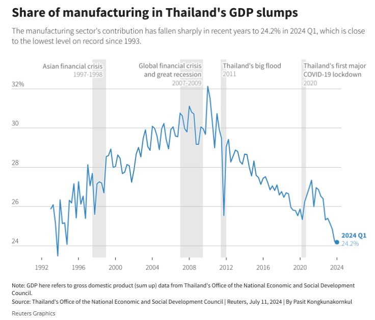 เศรษฐกิจไทยสั่นคลอน โรงงานปิดตัว สินค้าจีนราคาถูกทะลักเข้ามาไม่หยุด