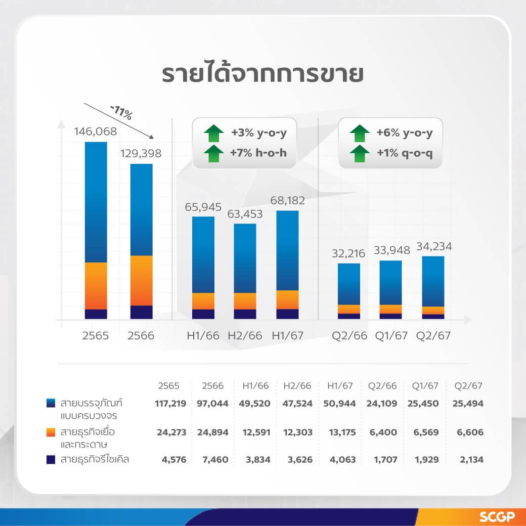 SCGP รายได้ครึ่งปีแรกโต 3% โกยรายได้ 68,182 ล้านบาท 