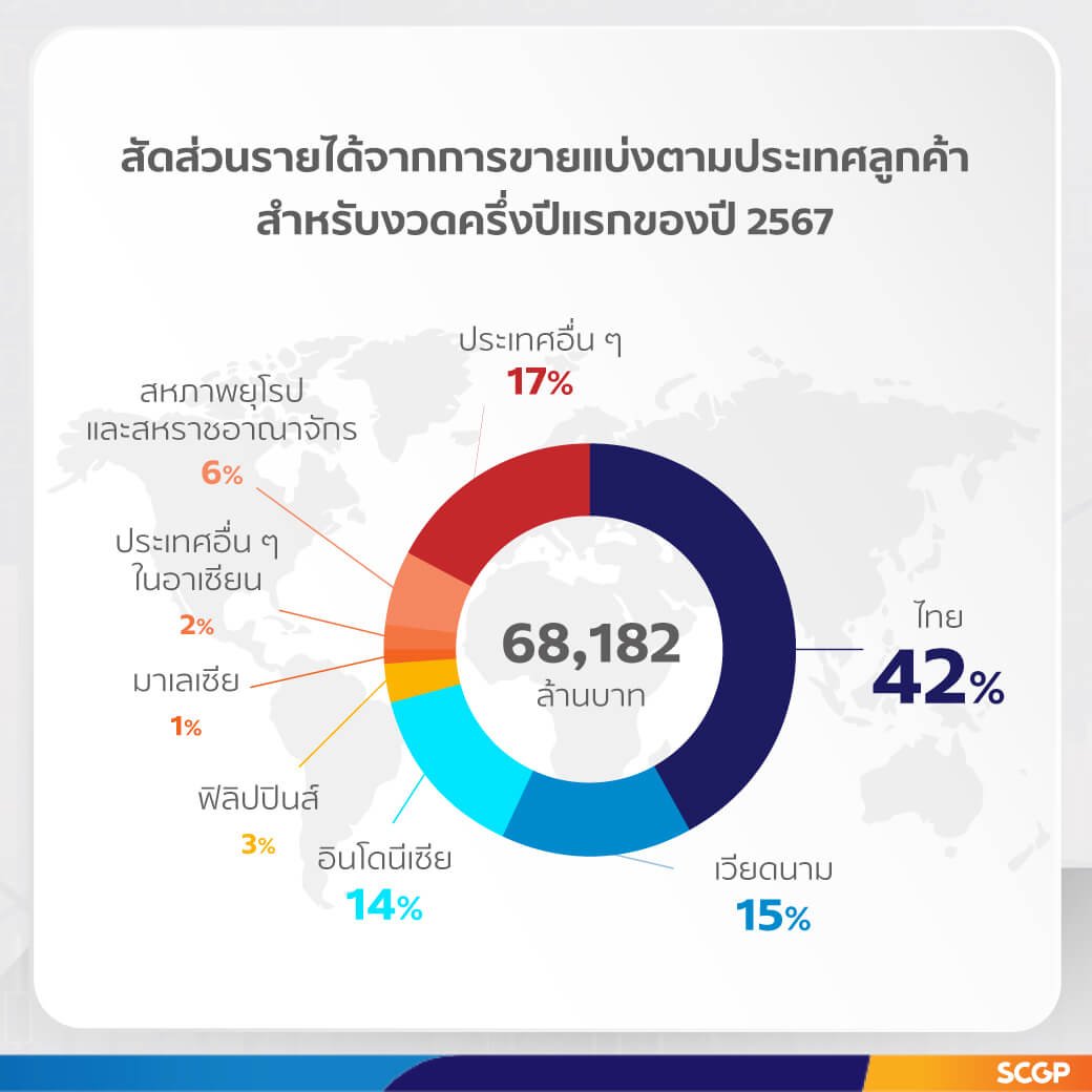 SCGP รายได้ครึ่งปีแรกโต 3% โกยรายได้ 68,182 ล้านบาท 