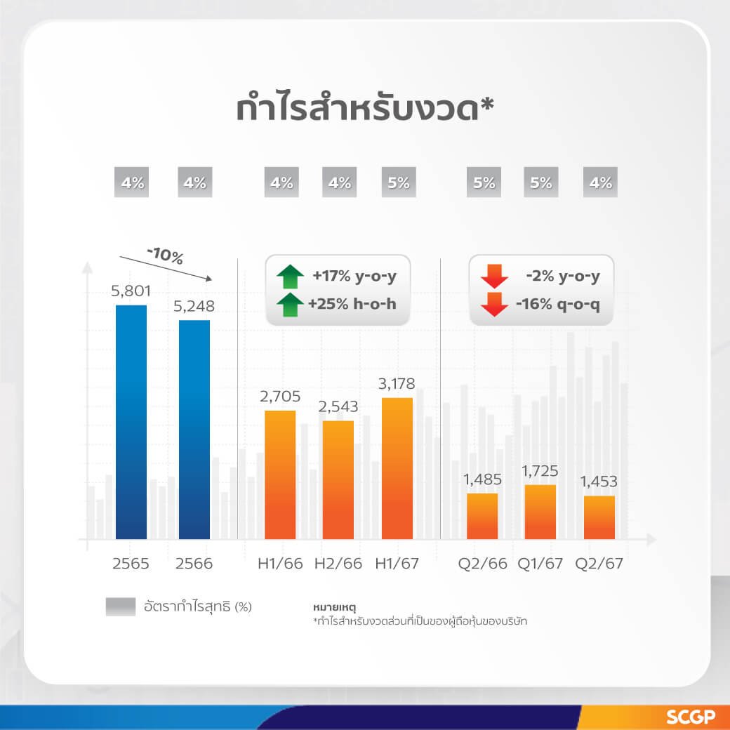 SCGP รายได้ครึ่งปีแรกโต 3% โกยรายได้ 68,182 ล้านบาท 