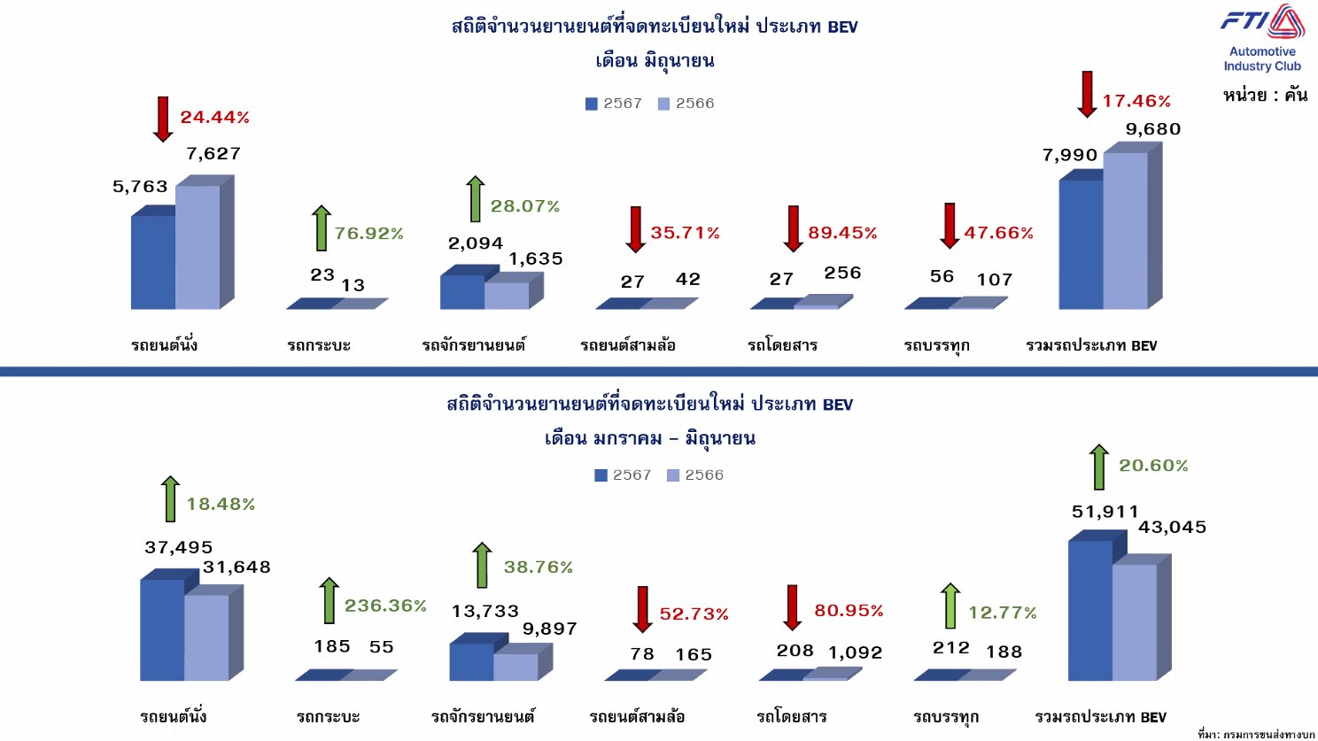 ตลาดรถยนต์ไทยครึ่งปี 67 ภาพรวมซบเซา แต่ HEV และ EV โตแรงสวนกระแสตลาด