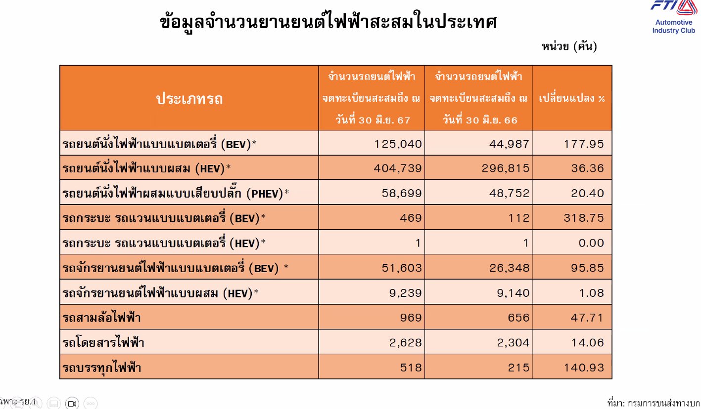 ตลาดรถยนต์ไทยครึ่งปี 67 ภาพรวมซบเซา แต่ HEV และ EV โตแรงสวนกระแสตลาด