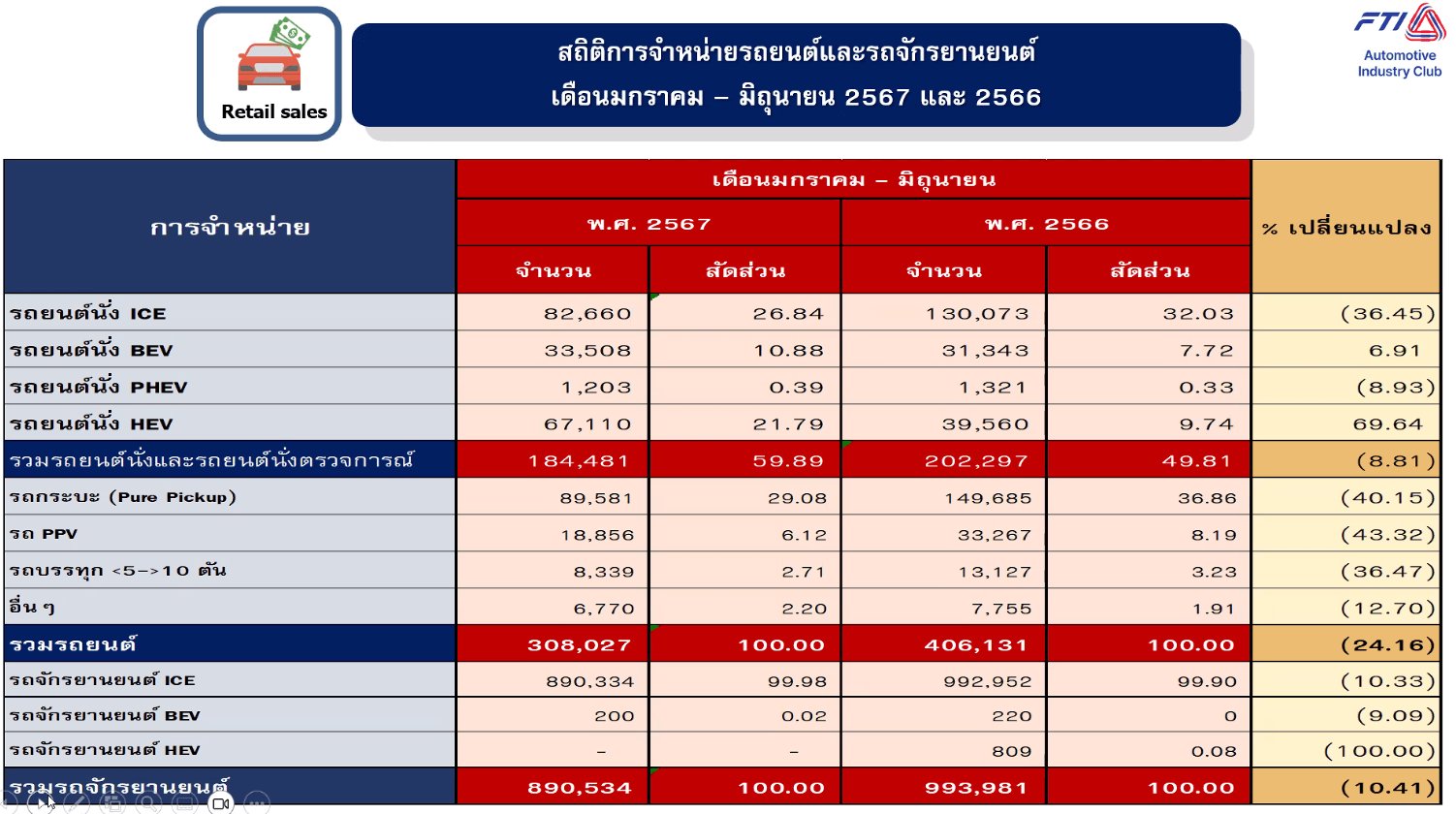 ตลาดรถยนต์ไทยครึ่งปี 67 ภาพรวมซบเซา แต่ HEV และ EV โตแรงสวนกระแสตลาด