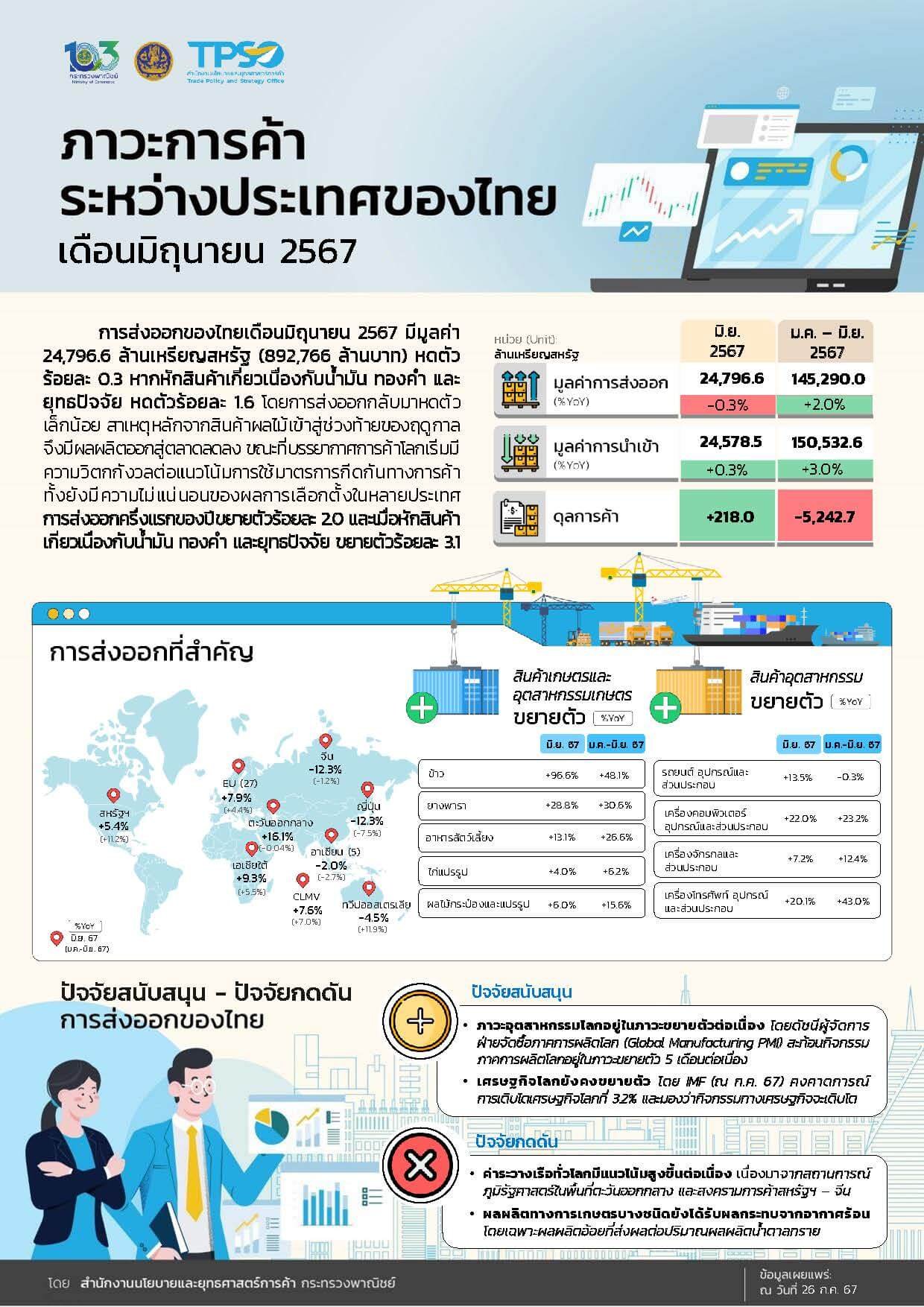 สรุปภาพรวมส่งออกไทยครึ่งปี 2567 โต 2% ตามเป้า เกินดุลการค้า 2 เดือนติด