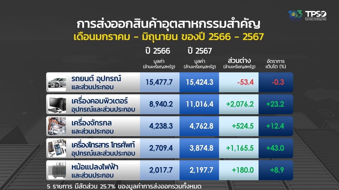 สรุปภาพรวมส่งออกไทยครึ่งปี 2567 โต 2% ตามเป้า เกินดุลการค้า 2 เดือนติด