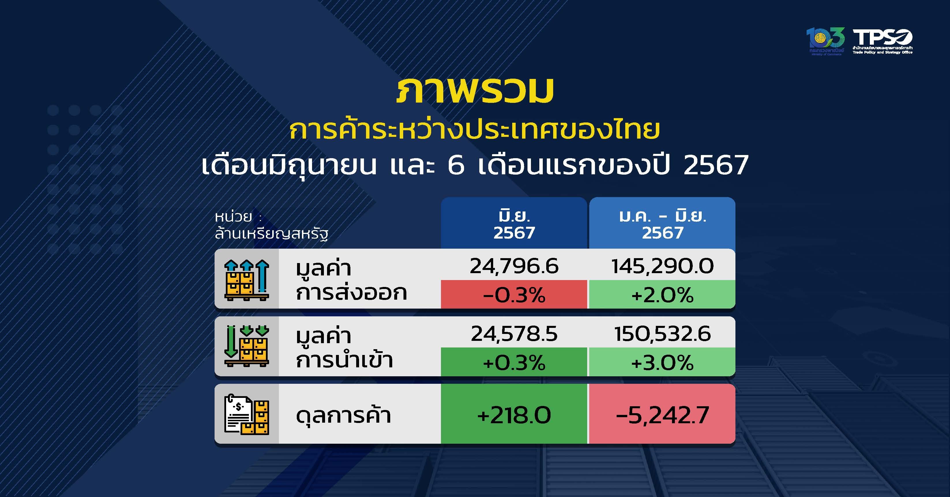 สรุปภาพรวมส่งออกไทยครึ่งปี 2567 โต 2% ตามเป้า เกินดุลการค้า 2 เดือนติด