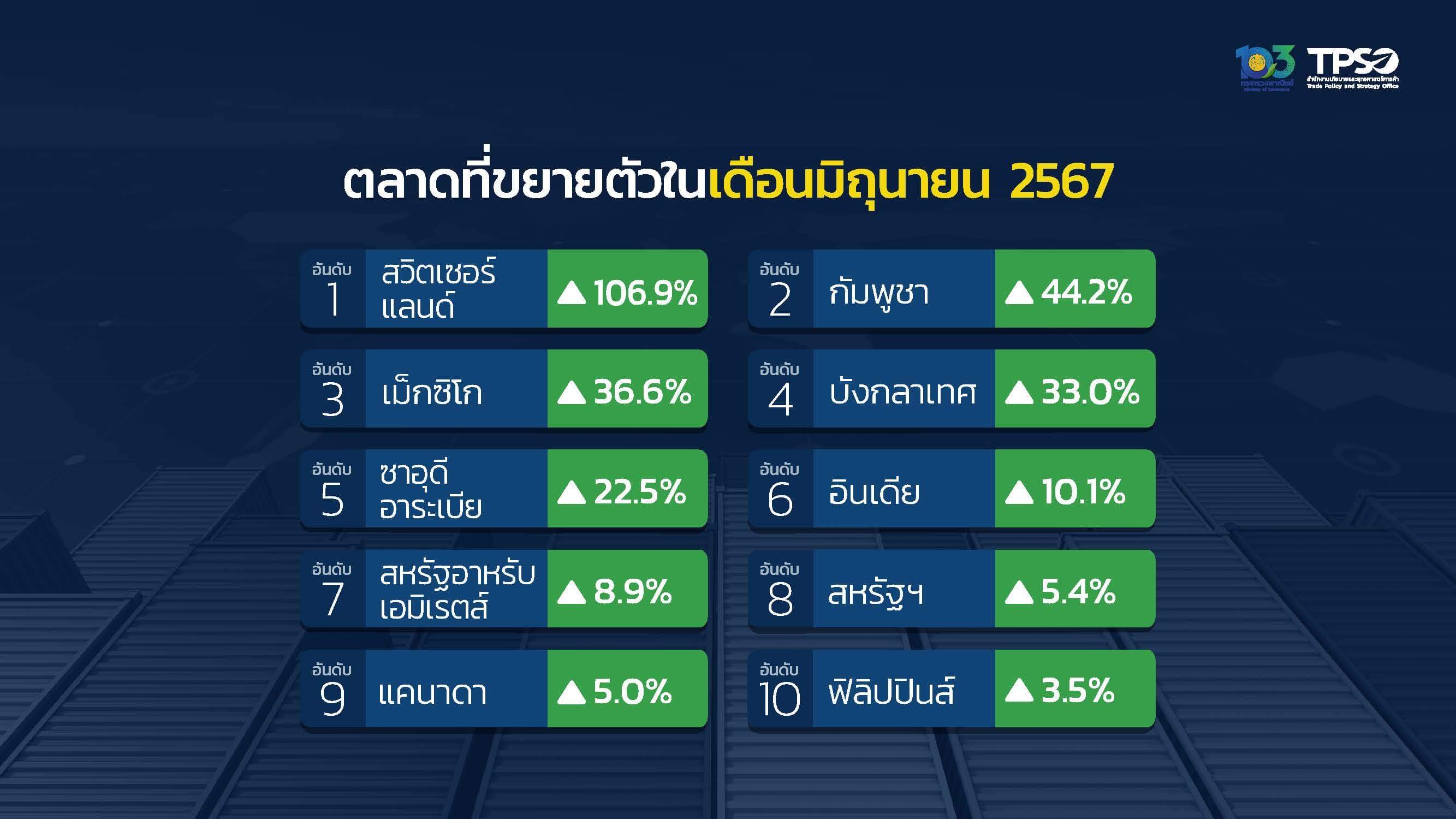 สรุปภาพรวมส่งออกไทยครึ่งปี 2567 โต 2% ตามเป้า เกินดุลการค้า 2 เดือนติด