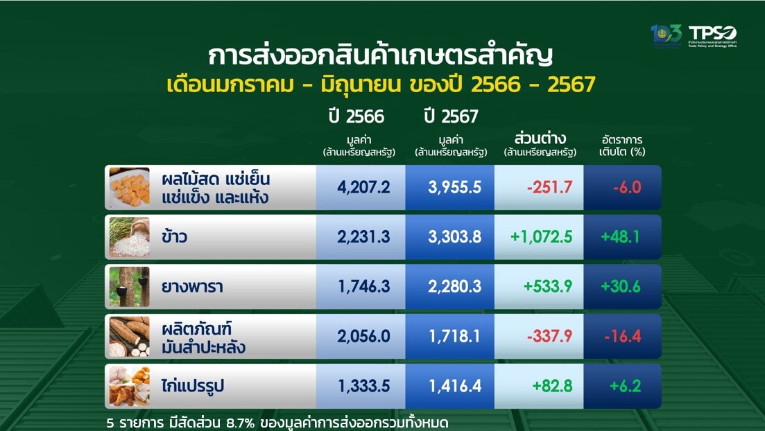 สรุปภาพรวมส่งออกไทยครึ่งปี 2567 โต 2% ตามเป้า เกินดุลการค้า 2 เดือนติด