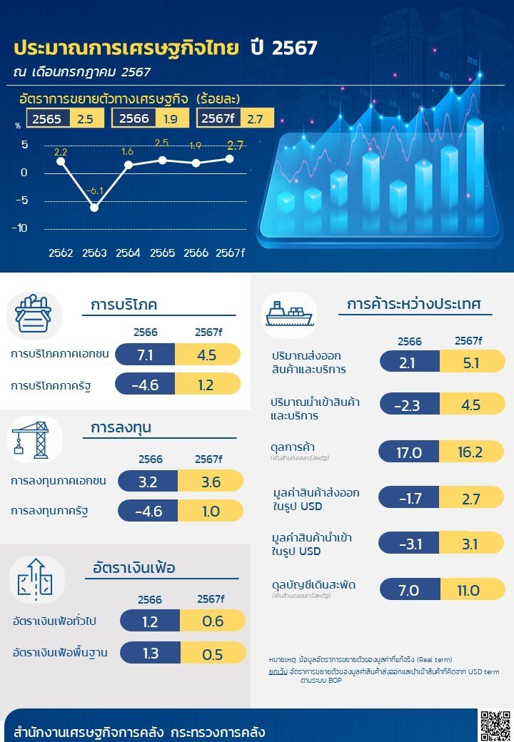 คลังมองเศรษฐกิจไทยปี 67 โต 2.7% ท่องเที่ยว-ส่งออกฟื้น เงินดิจิทัล 1 หมื่นตัวแปรสำคัญ