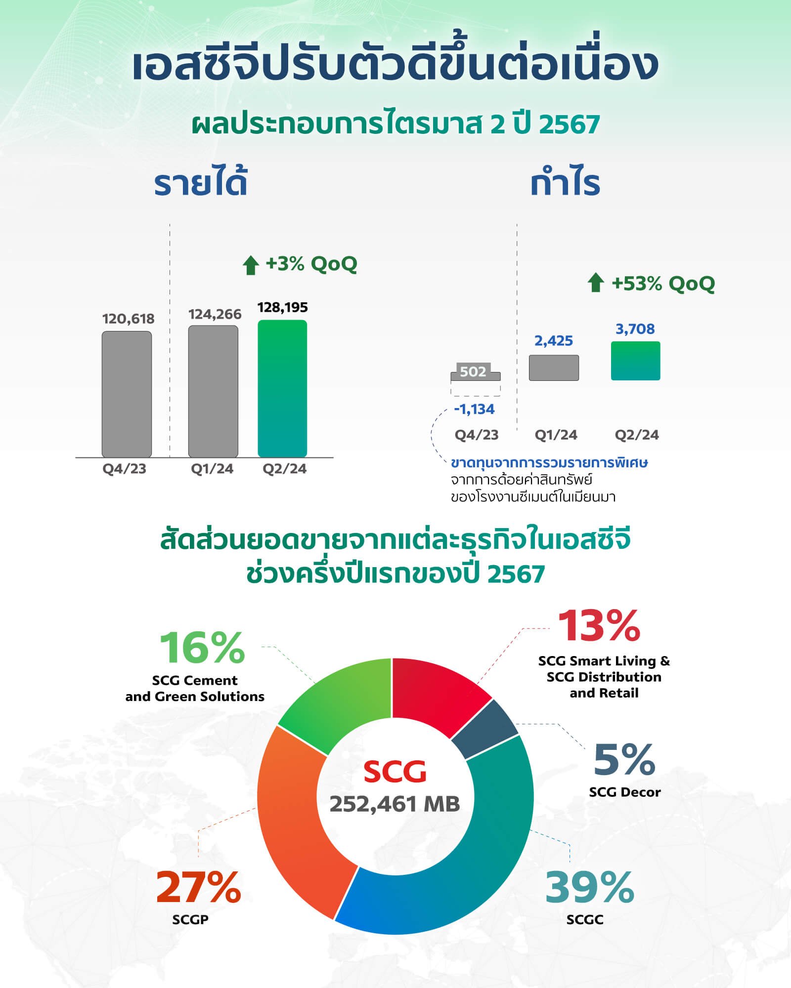 SCG กำไรพุ่งแรง! โตสวนกระแสเศรษฐกิจ Q2/67 ทำกำไร 3,708 ล้านบาท