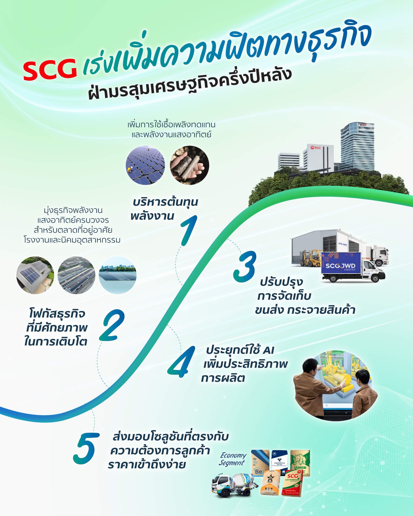 SCG กำไรพุ่งแรง! โตสวนกระแสเศรษฐกิจ Q2/67 ทำกำไร 3,708 ล้านบาท