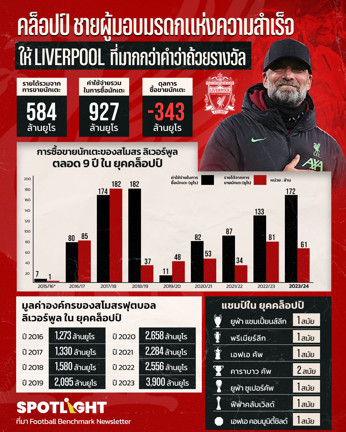 คล็อปป์ ชายที่พา LIVERPOOL ประสบความสําเร็จ ที่มากกว่าคำว่าถ้วยรางวัล