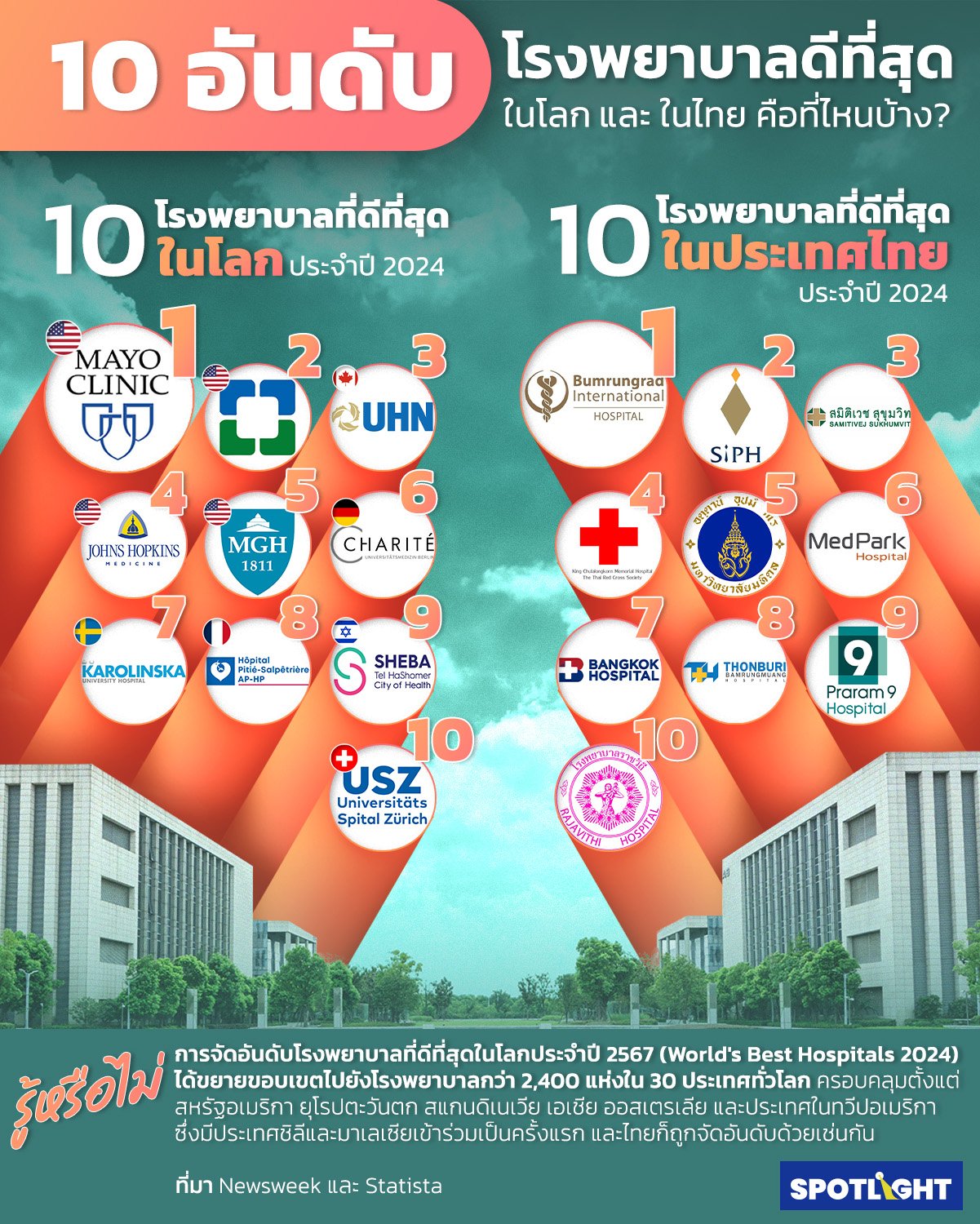 โรงพยาบาลที่ดีที่สุดในประเทศไทย 30 อันดับ ประจำปี 2024