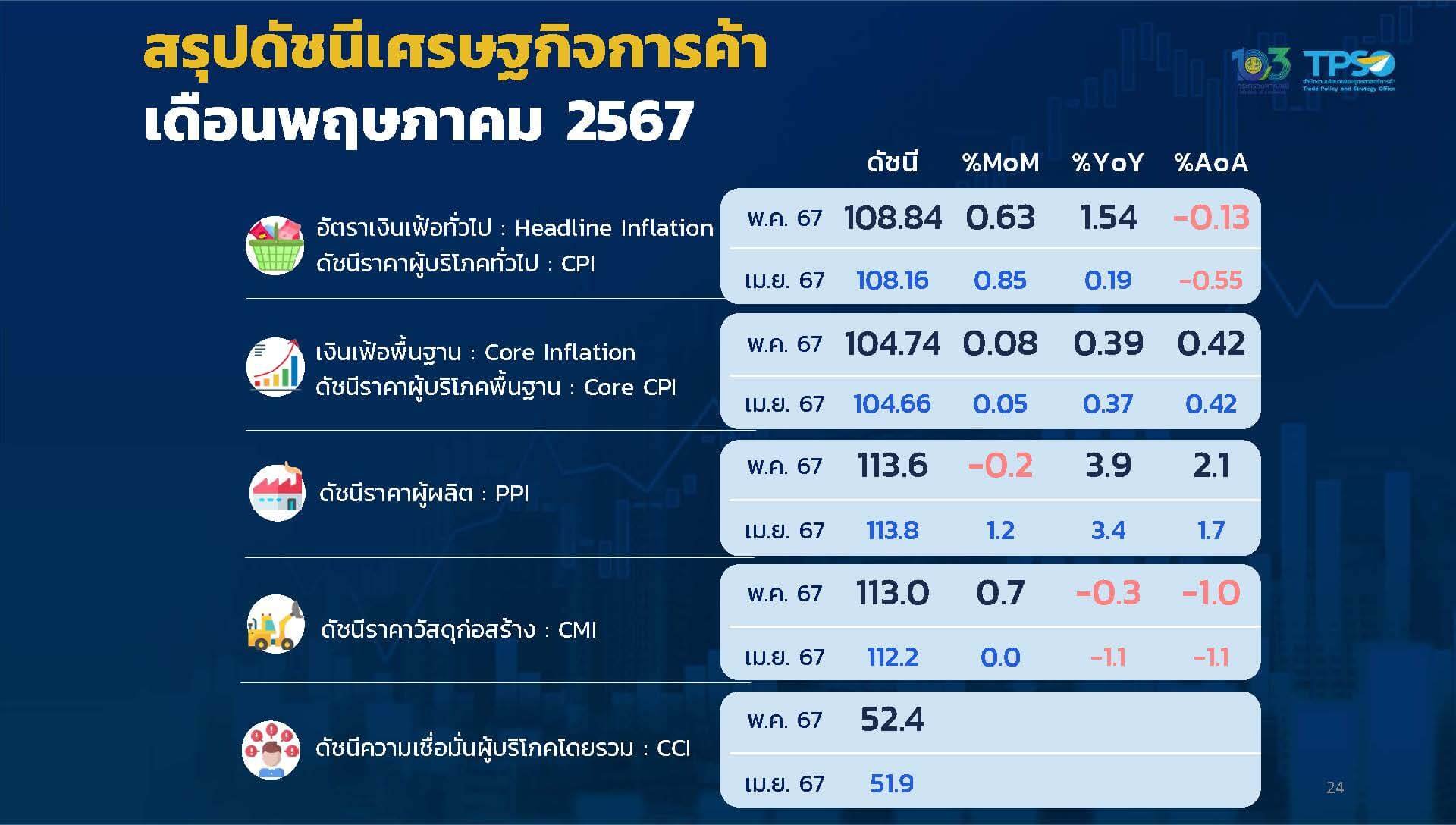 เศรษฐกิจไทยเดือนพฤษภาคม 2567 เงินเฟ้อทรงตัวต่ำ ความเชื่อมั่นผู้บริโภคฟื้นครั้งแรกในรอบ 6 เดือน