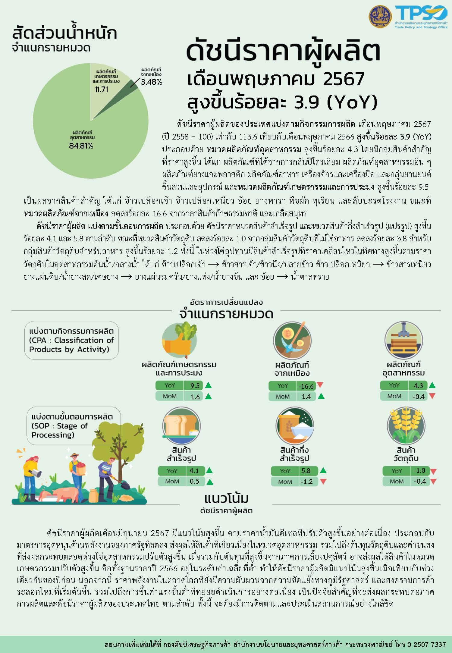 เศรษฐกิจไทยเดือนพฤษภาคม 2567 เงินเฟ้อทรงตัวต่ำ ความเชื่อมั่นผู้บริโภคฟื้นครั้งแรกในรอบ 6 เดือน