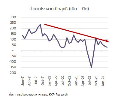 วิกฤตอุตสาหกรรมไทย โรงงานแห่ปิดตัว คนตกงานนับหมื่น หนี้เสียพุ่งสูง เศรษฐกิจไทยจะไปทางไหน?