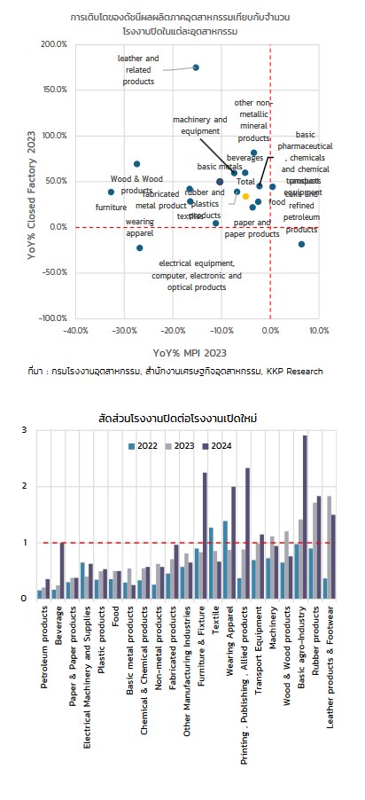 วิกฤตอุตสาหกรรมไทย โรงงานแห่ปิดตัว คนตกงานนับหมื่น หนี้เสียพุ่งสูง เศรษฐกิจไทยจะไปทางไหน?