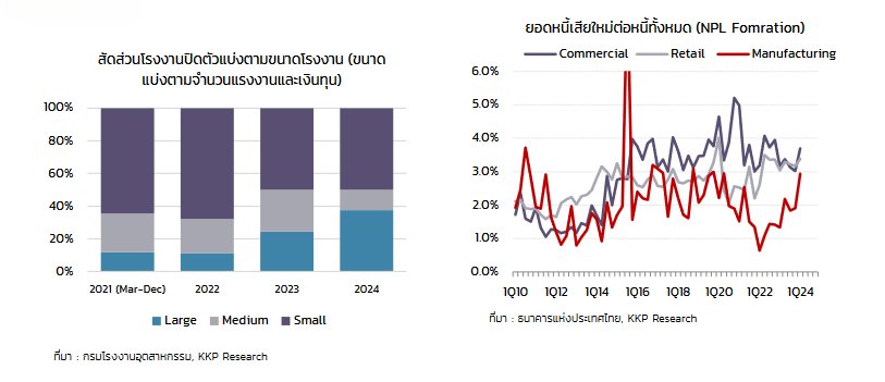 วิกฤตอุตสาหกรรมไทย โรงงานแห่ปิดตัว คนตกงานนับหมื่น หนี้เสียพุ่งสูง เศรษฐกิจไทยจะไปทางไหน?