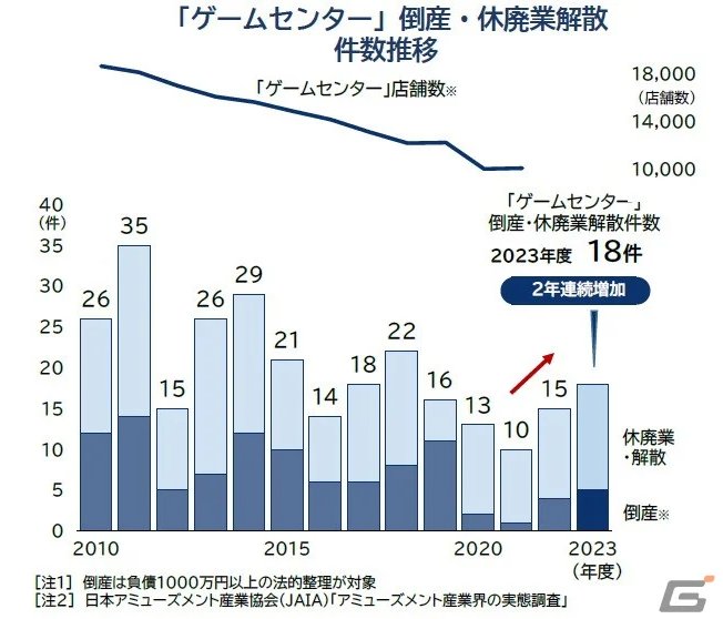 ธุรกิจตู้เกมญี่ปุ่นกำลังจะตาย 10 ปีที่ผ่านมา ปิดตัวไปแล้ว 8,000 แห่ง