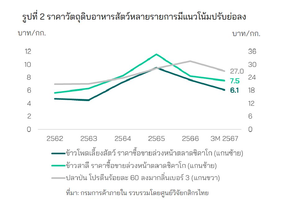 ราคาหมูหน้าฟาร์มไทยปี 67 คือขาลง หดตัวกว่า 10.2% เผชิญแรงกดดันมากมาย