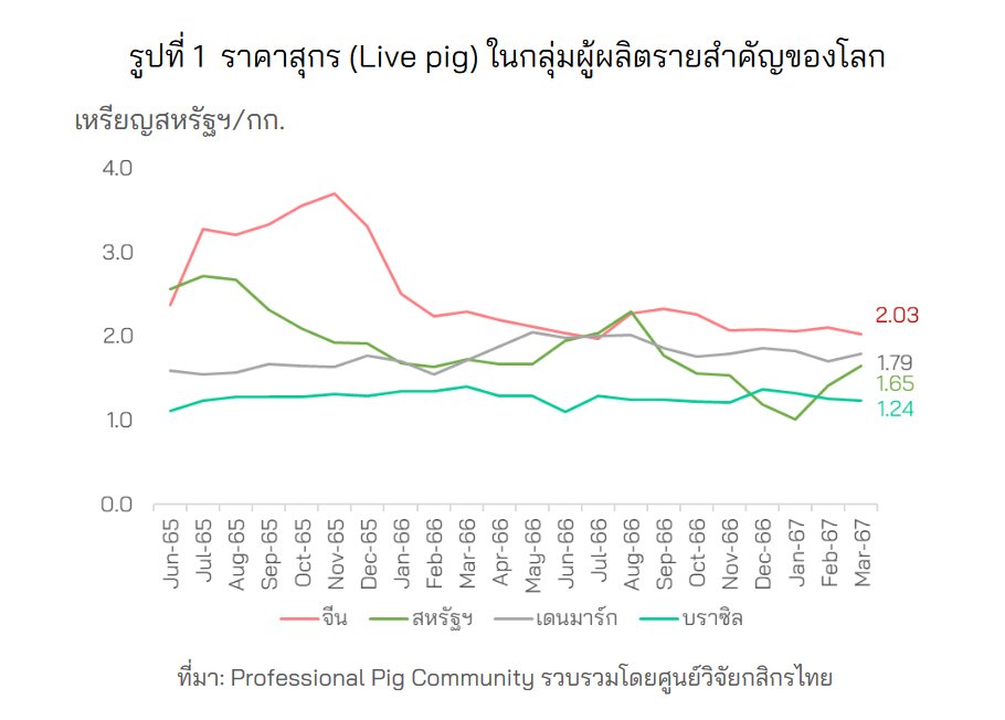 ราคาหมูหน้าฟาร์มไทยปี 67 คือขาลง หดตัวกว่า 10.2% เผชิญแรงกดดันมากมาย