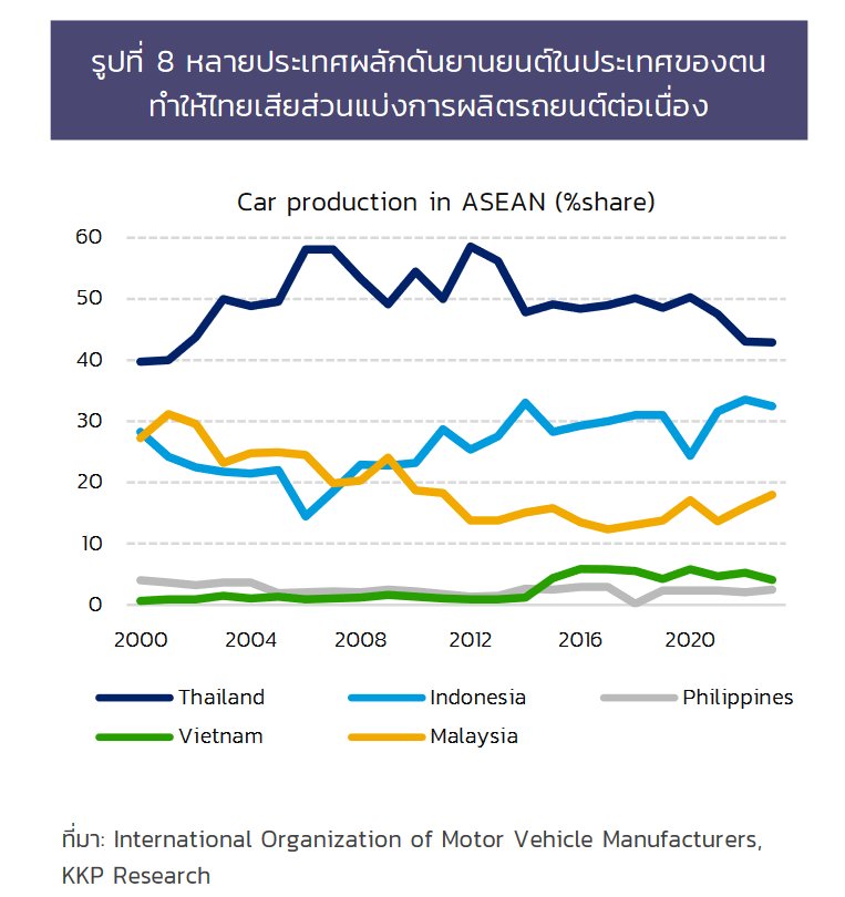 เจาะอุตสาหกรรมยานยนต์ไทย กำลังวิกฤตยุคทองตลาดรถไทยได้สิ้นสุดลงแล้ว ?