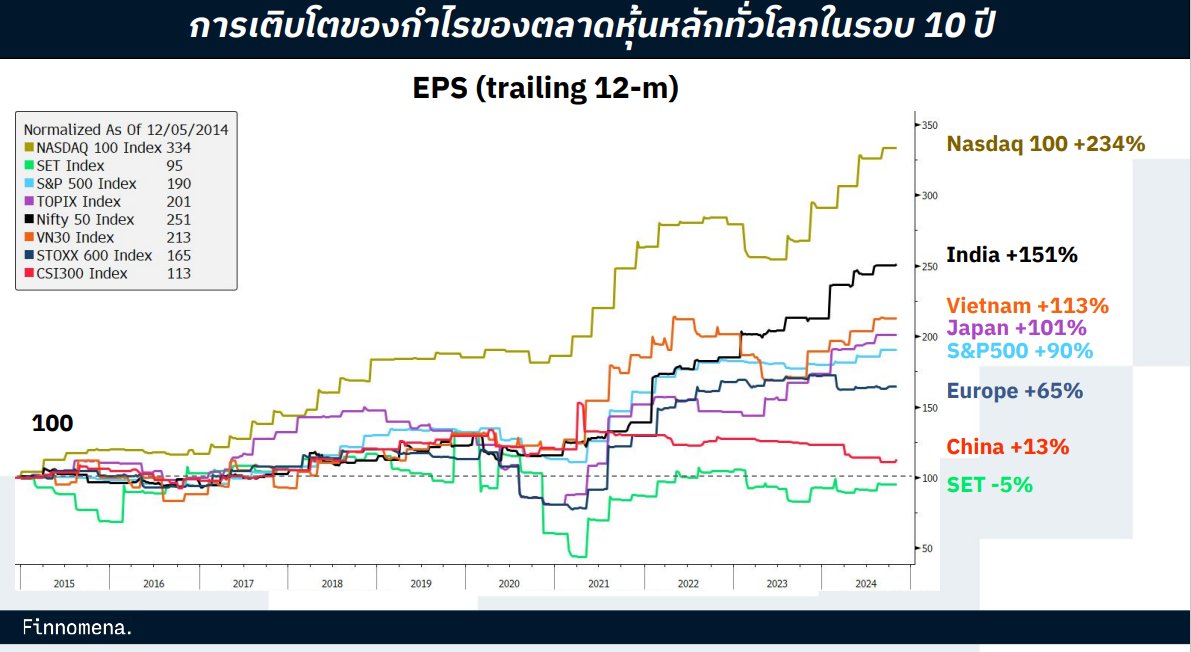 การเติบโตกำไรของตลาดหุ้นหลักทั่วโลก ในรอบ 10 ปี