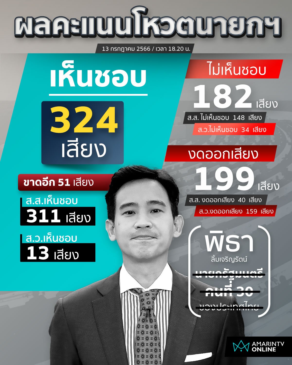 โหวตพิธา